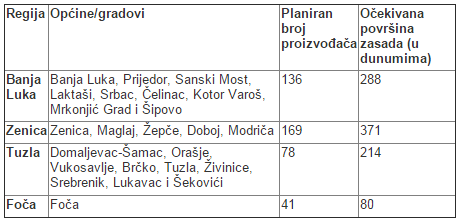 images_Tabela-UNDP Povezivanje u lance vrijednosti i otkup maline - poziv za MSP i zadruge